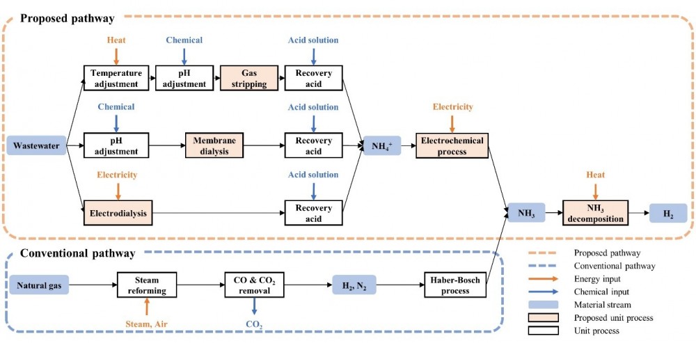 Hydrogen production from wastewater via ammonia gas recovery > Research ...