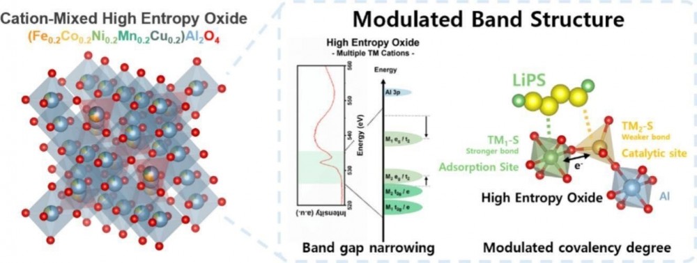 Cation-mixed high entropy spinel oxides with modulated electronic band ...