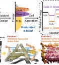 Tailoring Polysulfide Interaction with Balanced d-band Cente…