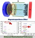 Superior Magnetocapacitance in Ferro/Ferrimagnetic Fe3O4/Fe/…