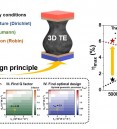 Design principle for 3D thermoelectric materials in power ge…