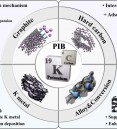 Carbon-based materials for potassium-ion battery anodes: Sto…